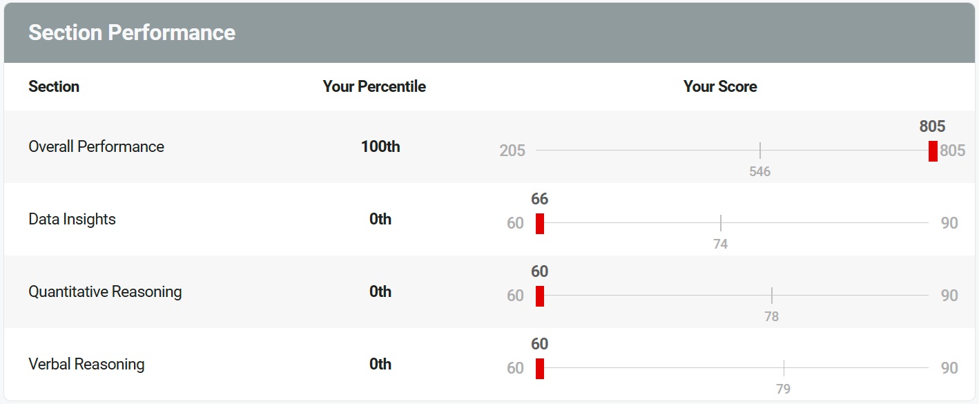 BestMyTest GMAT Mock Test Score Report Section Performance.