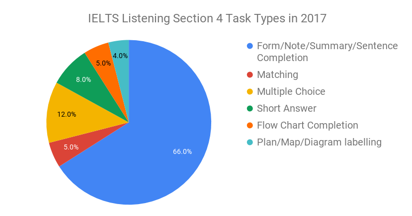 IELTS Listening Practice Test - IELTS Listening Tips ...