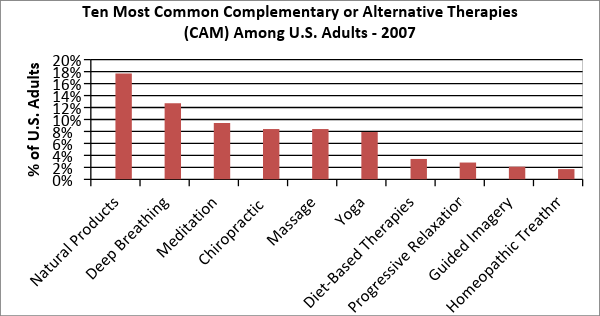 Universal Health Care Essay Sample Essay The Bar Chart Illustrates The Top Ten Complementary Or Alternative Medicine Cam Therapies Preferred By The Proportion Of All Adult Us Process Essay Thesis also Last Year Of High School Essay Ielts Writing Practice Test Ielts Writing Task Samples Argument Essay Topics For High School