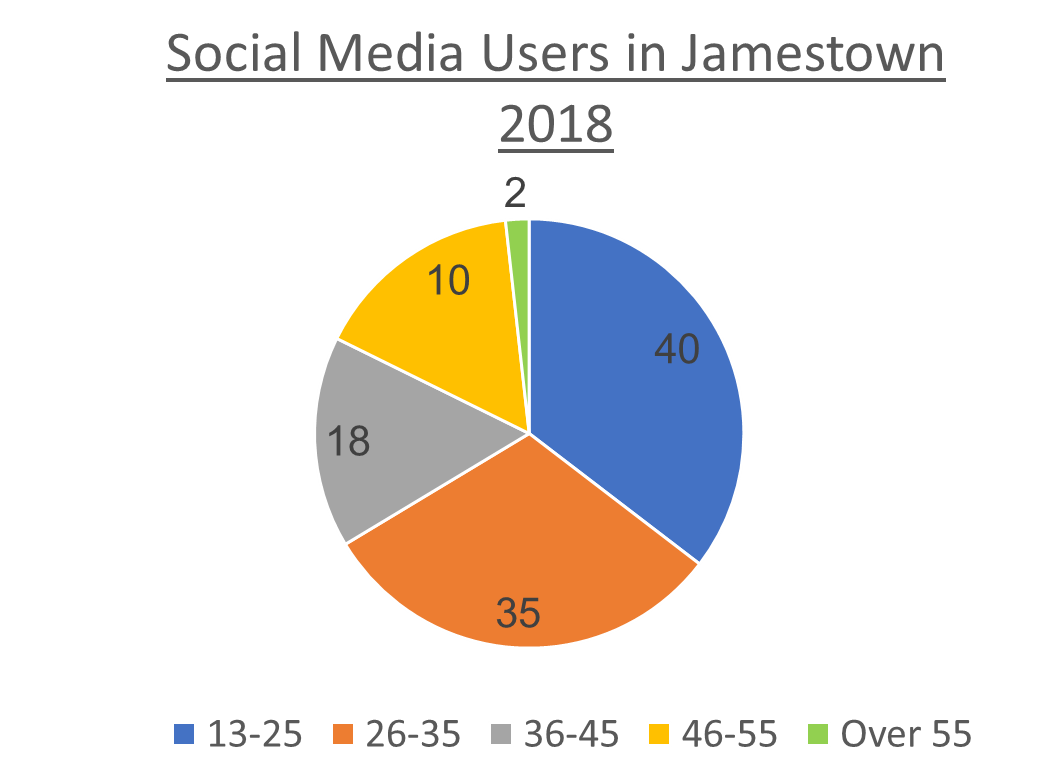 Favourite Social Media Channel Pie Chart