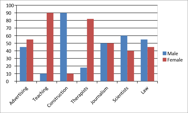 IELTS academic writing chart