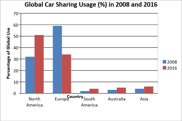 IELTS academic writing chart