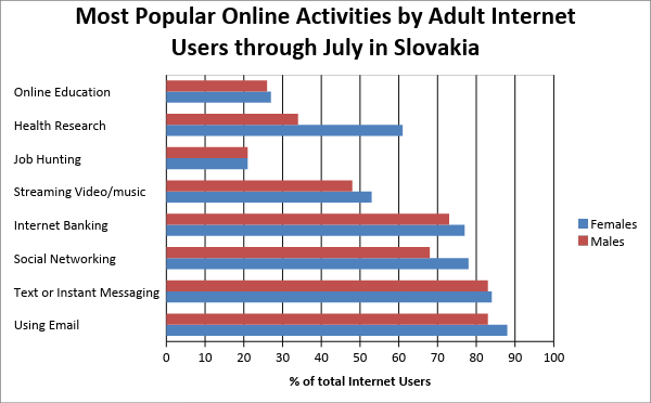 IELTS academic writing chart