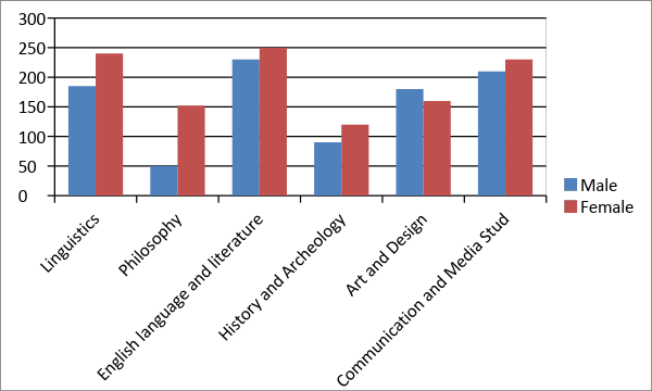 IELTS academic writing chart