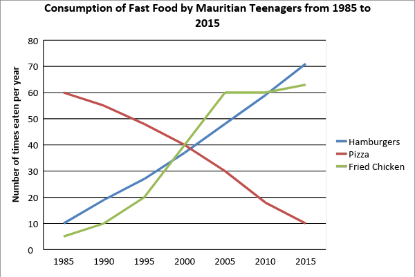 IELTS academic writing chart