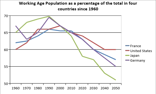 IELTS academic writing chart