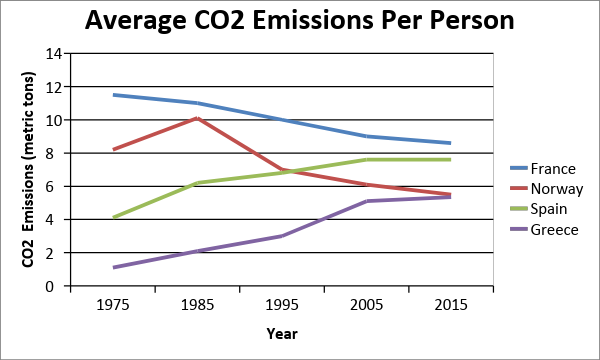 IELTS academic writing chart