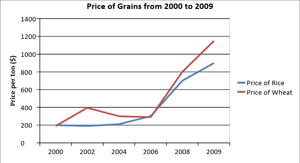 IELTS academic writing chart