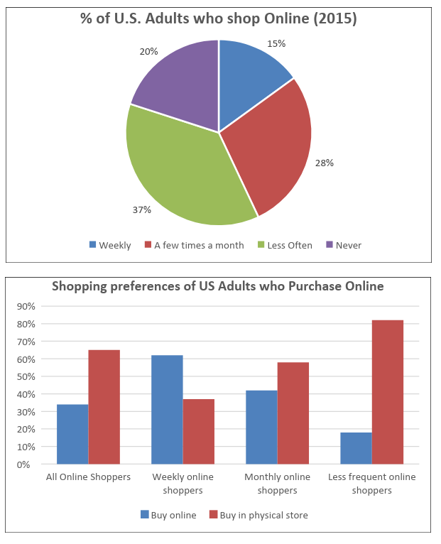 IELTS academic writing chart