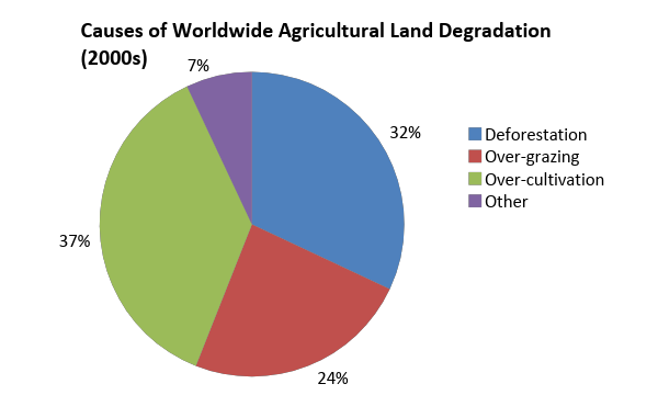 IELTS academic writing chart