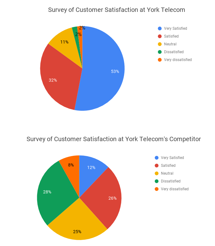 Ielts Pie Chart Vocabulary