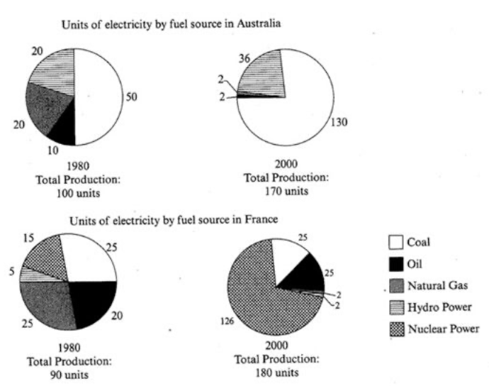 IELTS academic writing chart