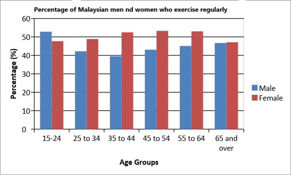 IELTS academic writing chart