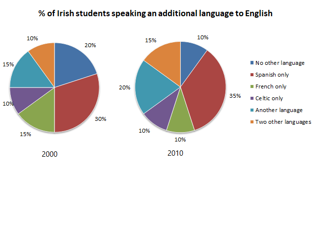 Make 1 2 comparisons where relevant. Pie Chart task 1. Pie Chart IELTS. IELTS круговая диаграмма. IELTS task 1 pie Chart.