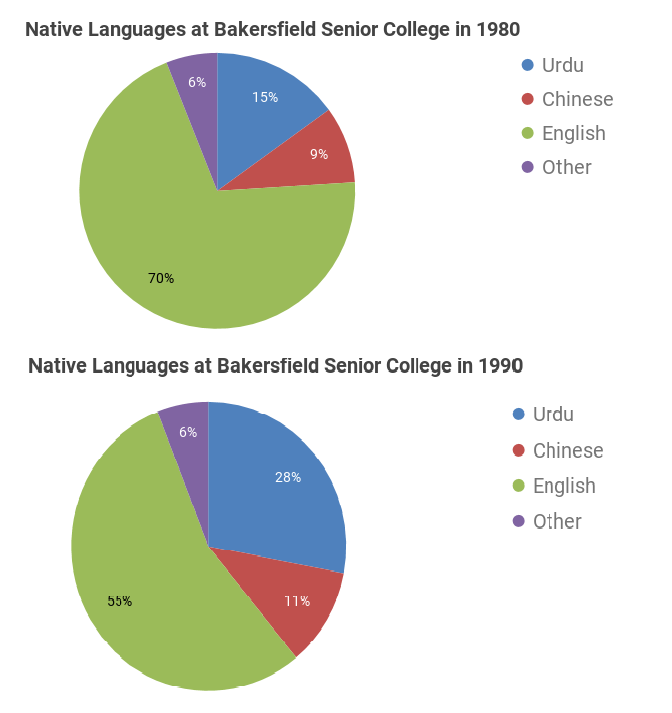 IELTS academic writing chart